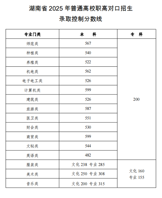 湖南省2025年普通高校招生錄取控制分數(shù)線