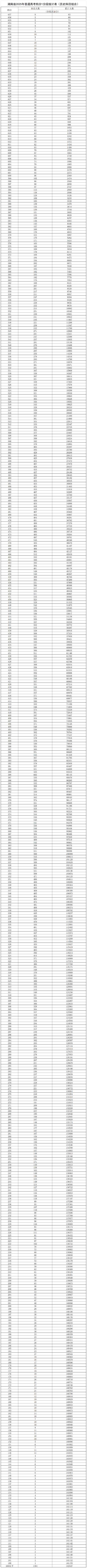 湖南省2025年普通高考檔分1分段統(tǒng)計表（歷史科目組合）