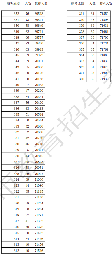天津市2025年高考總成績(jī)分?jǐn)?shù)段統(tǒng)計(jì)情況