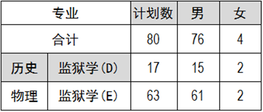 福建警察學院2025年普通高考招生簡章