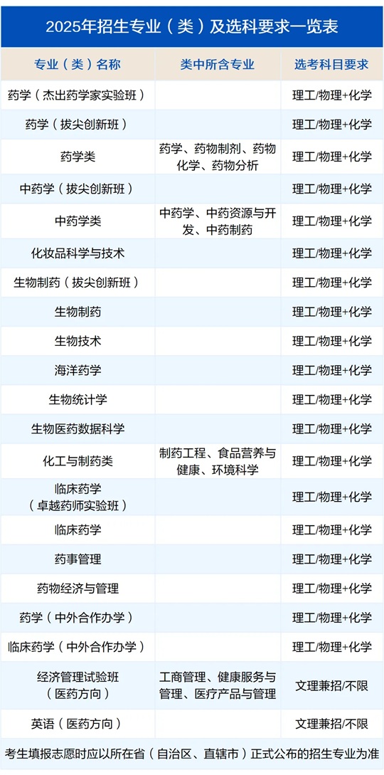 中國(guó)藥科大學(xué)2025年招生專業(yè)（類）及選科要求一覽表