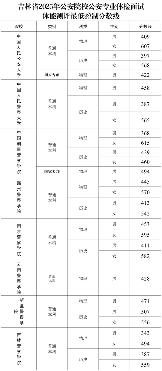 吉林省2025年公安院校公安專業(yè)體檢面試體能測(cè)評(píng)最低控制分?jǐn)?shù)線