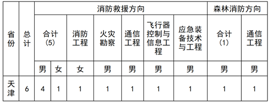 2025年中國消防救援學院在津招收青年學生公告