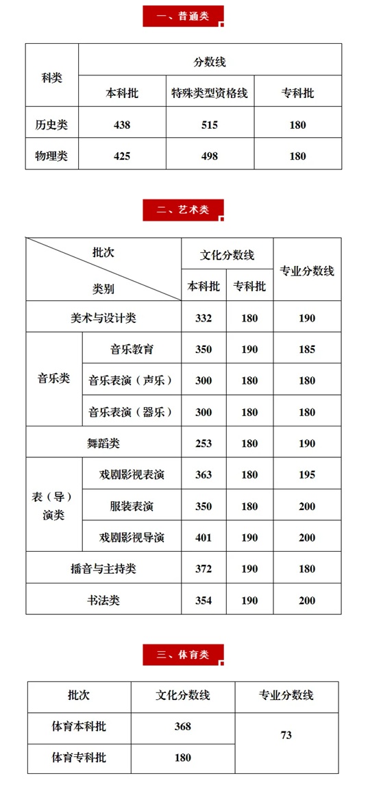 重慶市2025年普通高校招生錄取最低控制分?jǐn)?shù)線公布