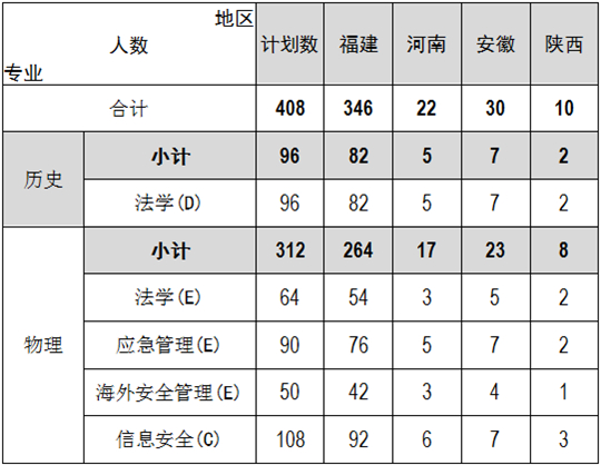 福建警察學院2025年普通高考招生簡章