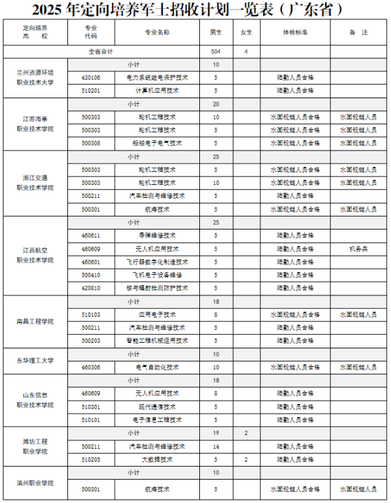 廣東省2025年定向培養(yǎng)軍士招收計劃一覽表
