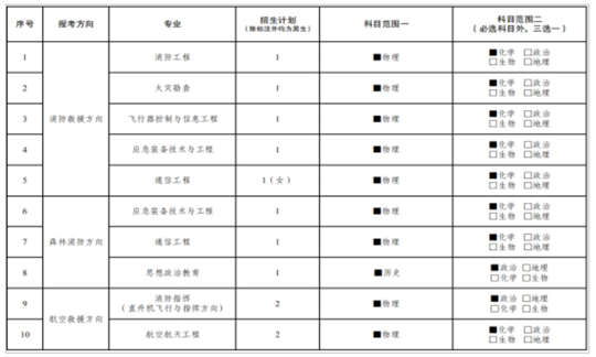 中國消防救援學(xué)院2025年度在黑龍江省招收青年學(xué)生考核選拔公告