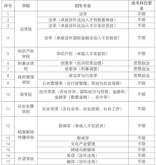 華東政法大學2025年本科招生問答