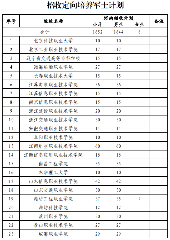 河南省2025年招收定向培養(yǎng)軍士計(jì)劃