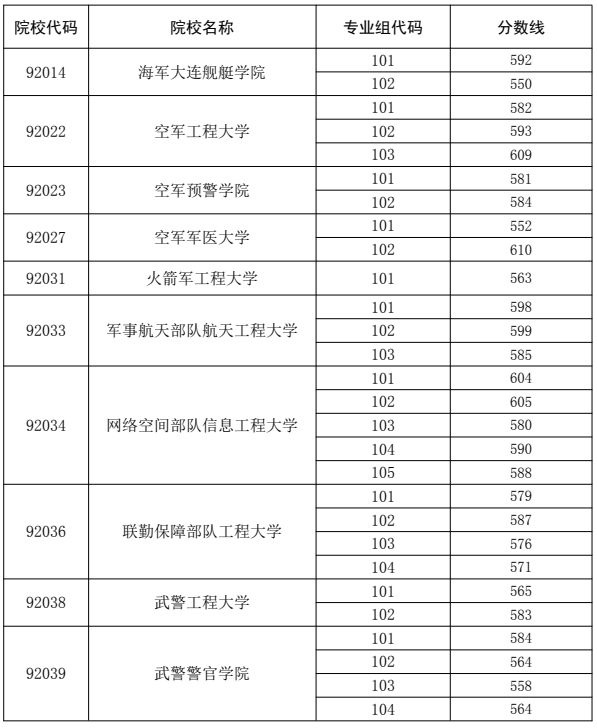 2025年軍隊(duì)院校在粵招生面試體檢分?jǐn)?shù)線