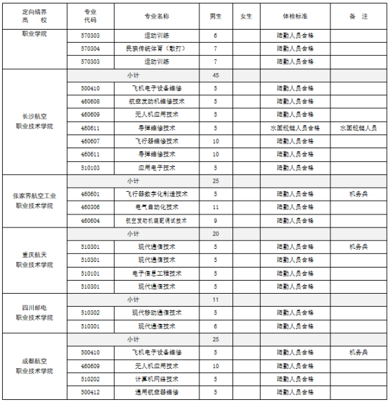廣東省2025年定向培養(yǎng)軍士招收計劃一覽表