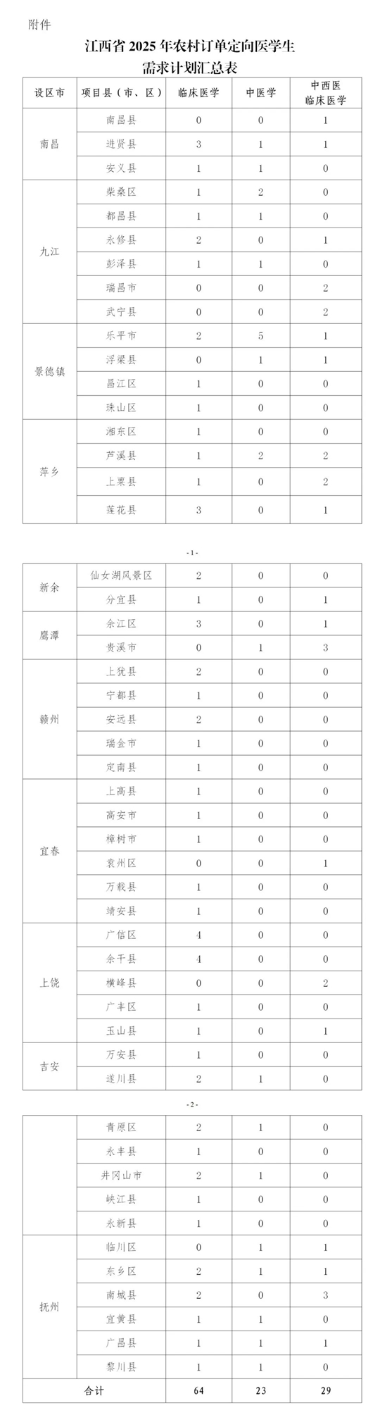 江西：速看！事關2025年農村訂單定向醫(yī)學生招生錄??！