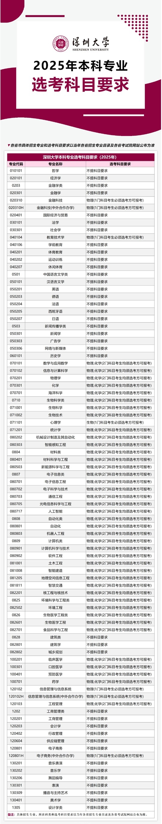 深圳大學(xué)2025年本科專業(yè)選考科目要求