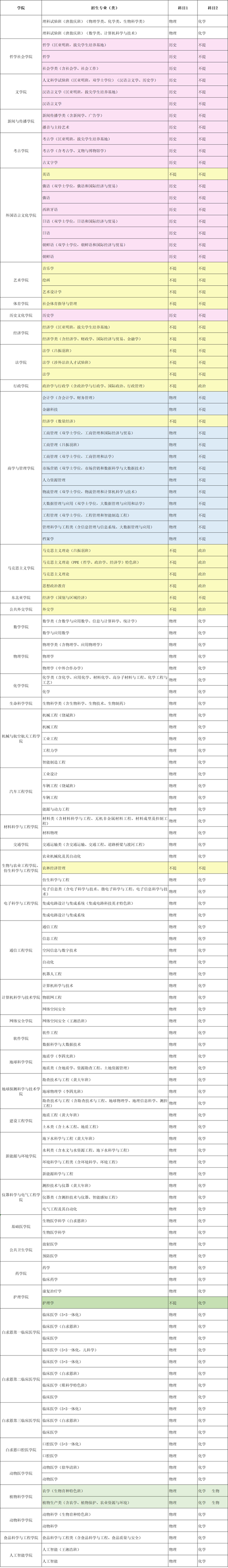 吉林大學(xué)2025年本科專業(yè)（類）招生專業(yè)目錄