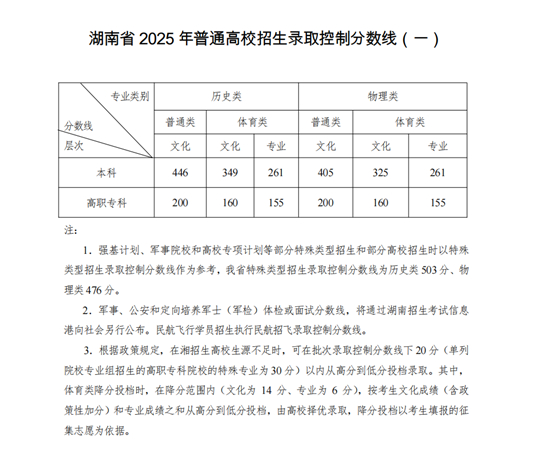 湖南省2025年普通高校招生錄取控制分數(shù)線