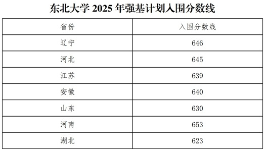 東北大學(xué)2025年強基計劃考核通知