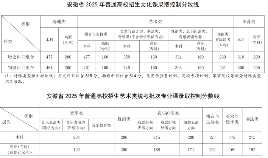 安徽省2025年普通高校招生錄取控制分?jǐn)?shù)線公布