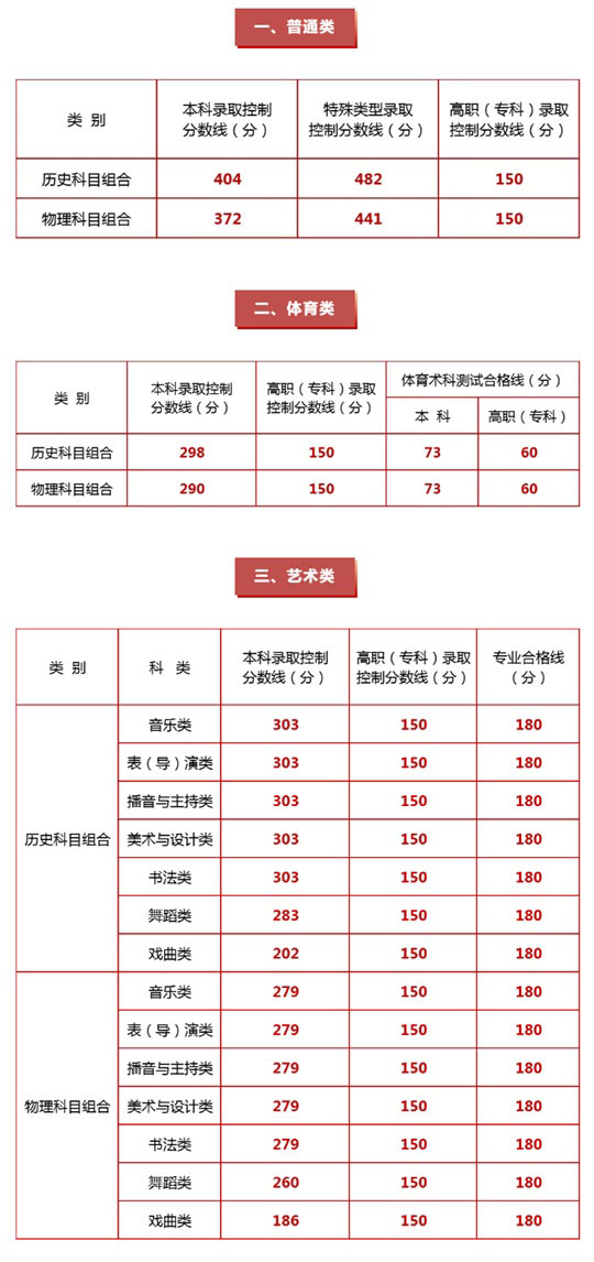 寧夏2025年普通高校招生錄取控制分?jǐn)?shù)線(xiàn)發(fā)布