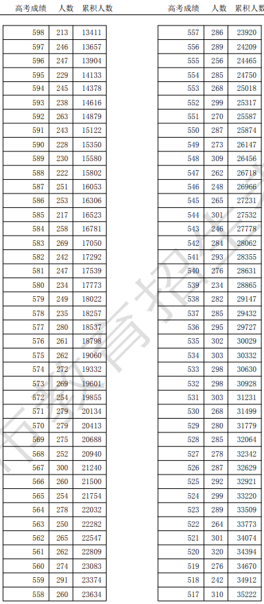 天津市2025年高考總成績(jī)分?jǐn)?shù)段統(tǒng)計(jì)情況