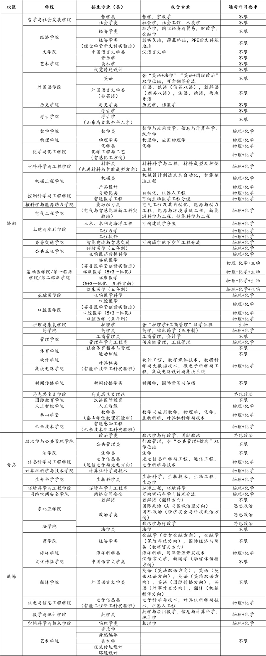 山東大學(xué)2025年本科招生專(zhuān)業(yè)一覽表