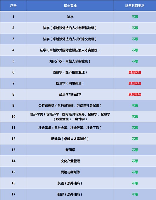 華東政法大學2025年本科招生專業(yè)目錄及選考科目要求一覽表
