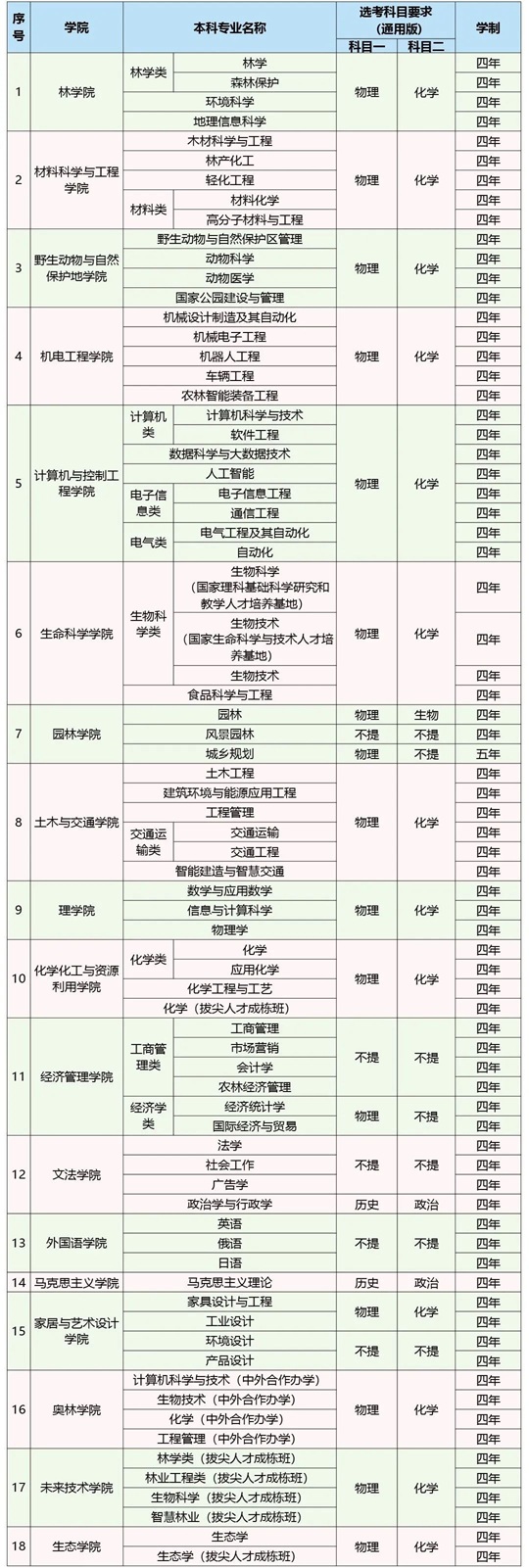 東北林業(yè)大學(xué)2025年本科招生專業(yè)目錄