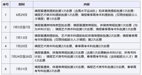 山東省2025年普通高校招生志愿填報(bào)安排
