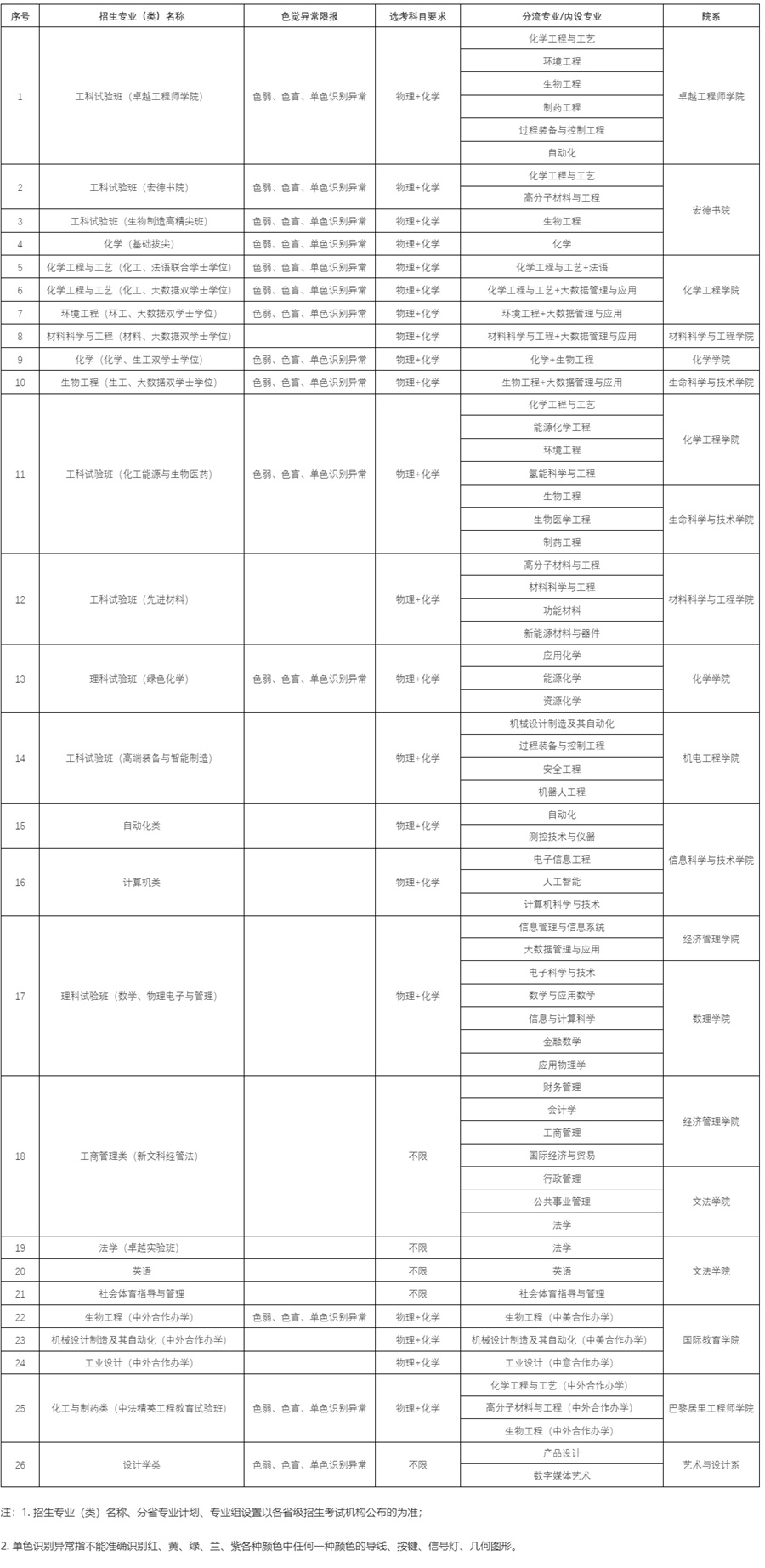 北京化工大學(xué)2025年招生專業(yè)一覽表（含選科要求、分流專業(yè)、體檢限報(bào)）