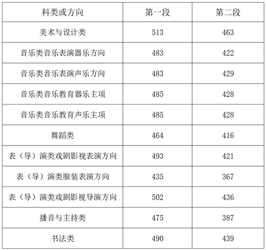 2025浙江高考分?jǐn)?shù)線發(fā)布！普通類一段線490二段線268