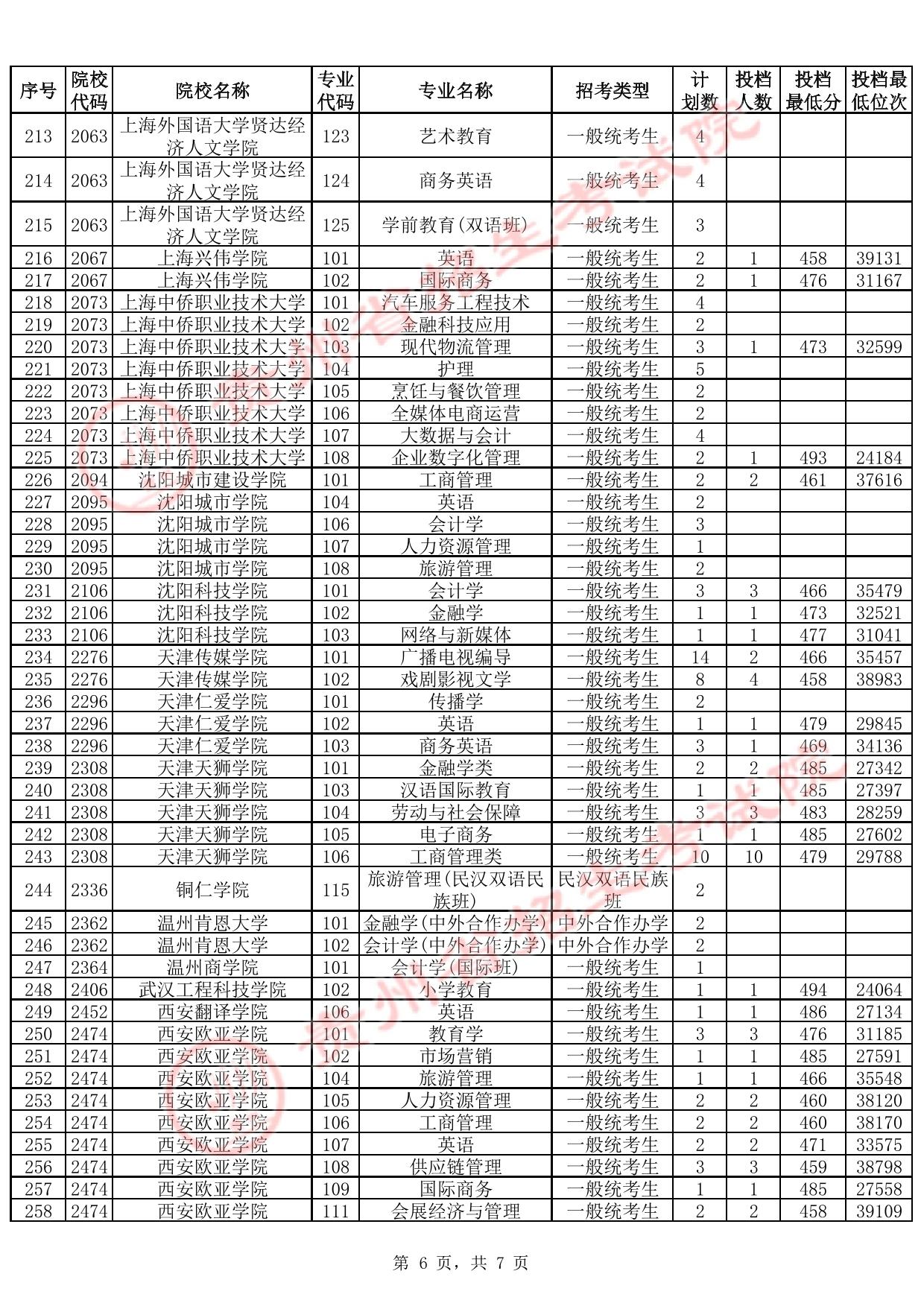貴州省2025年高考本科批第2次征集志愿投檔情況(首選科目歷史)(含分?jǐn)?shù)線)