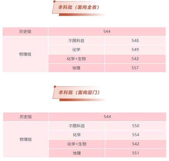 2025年集美大學(xué)福建省本科批出檔線