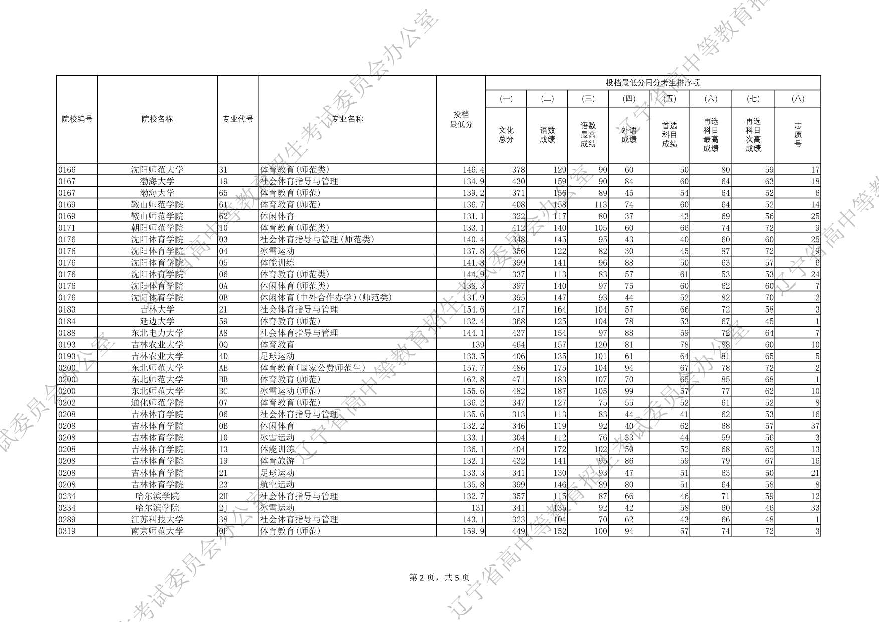 2025年遼寧省普通高等學(xué)校招生錄取體育類本科批（歷史學(xué)科類）投檔最低分