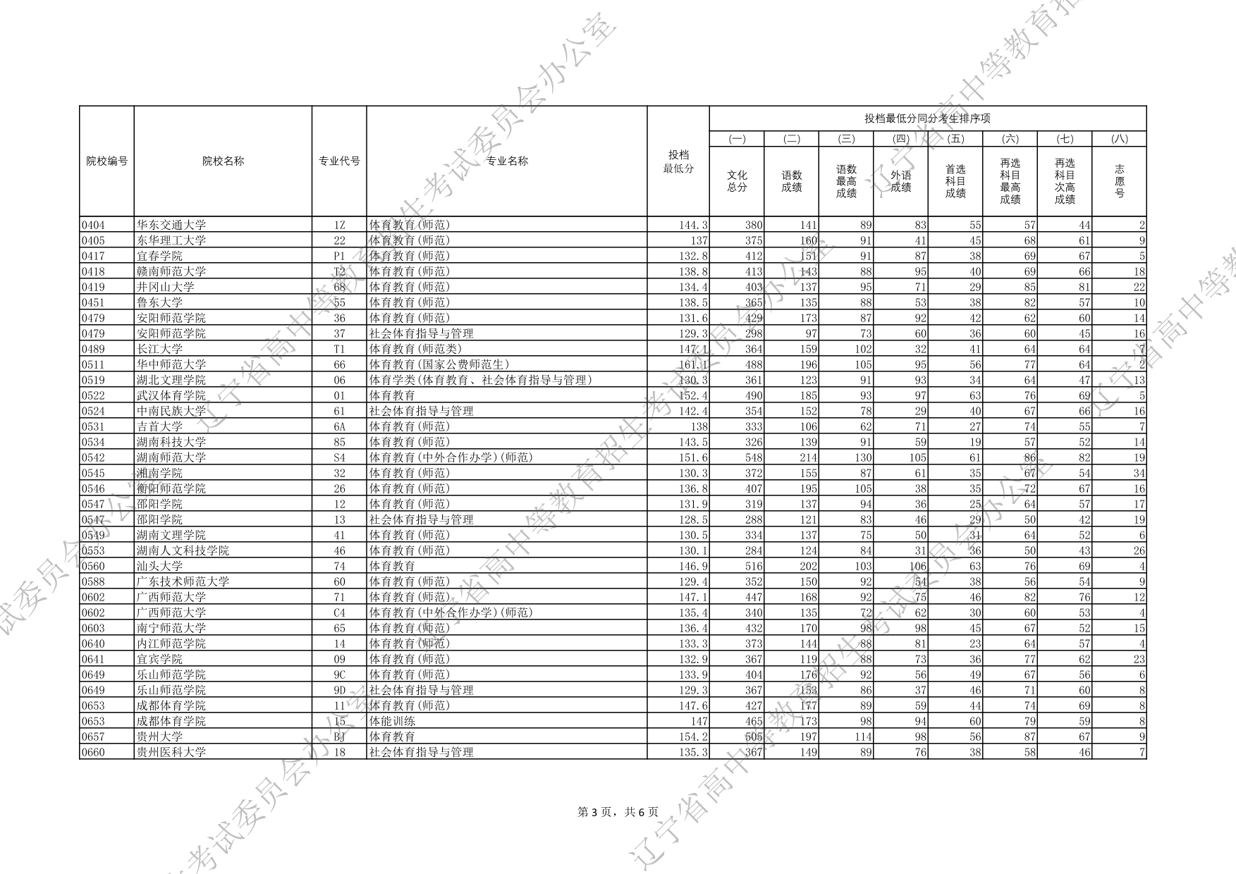 2025年遼寧省普通高等學(xué)校招生錄取體育類(lèi)本科批（物理學(xué)科類(lèi)）投檔最低分