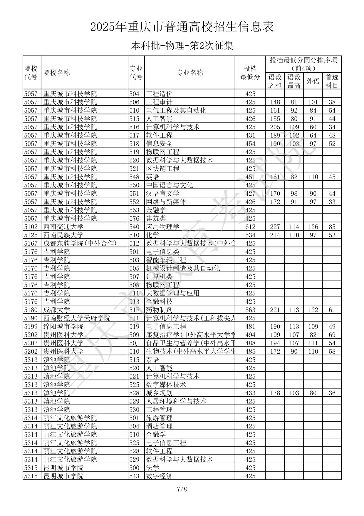 2025年重慶市普通高校招生信息表本科批-物理-第2次征集(分?jǐn)?shù)線)