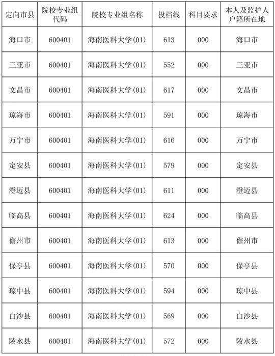 2025年海南醫(yī)科大學(xué)農(nóng)村訂單定向免費(fèi)醫(yī)學(xué)生培養(yǎng)項(xiàng)目第一志愿第一輪投檔分?jǐn)?shù)線