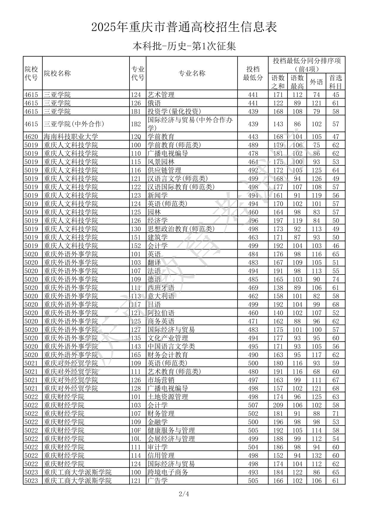 2025年重慶市普通高校招生信息表本科批-歷史-第1次征集(分數(shù)線)