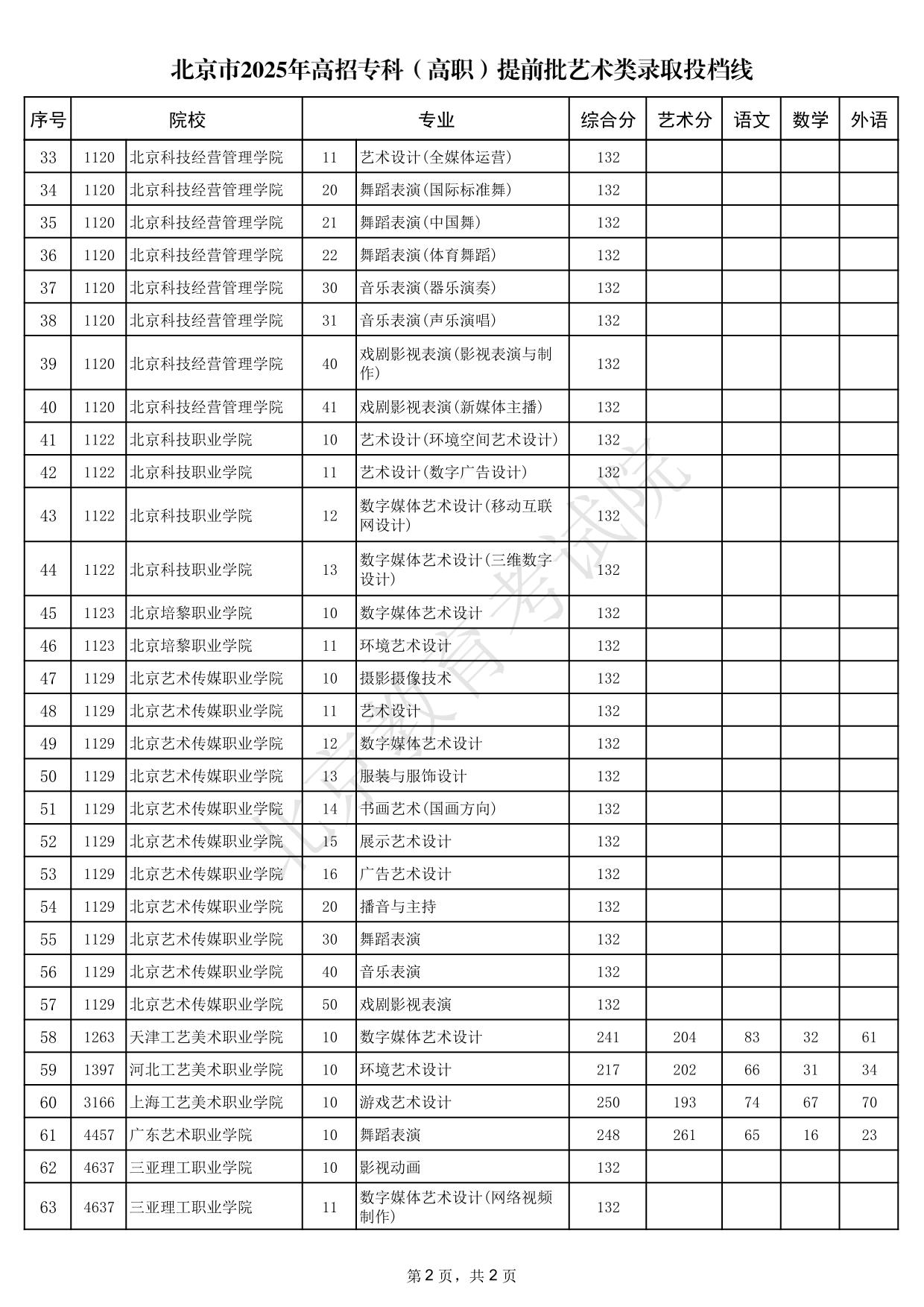 北京市2025年高招專科（高職）提前批藝術(shù)類錄取投檔線