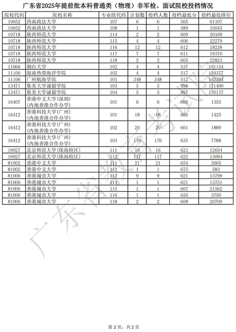 廣東省2025年提前批本科普通類（物理）非軍檢、面試院校投檔情況