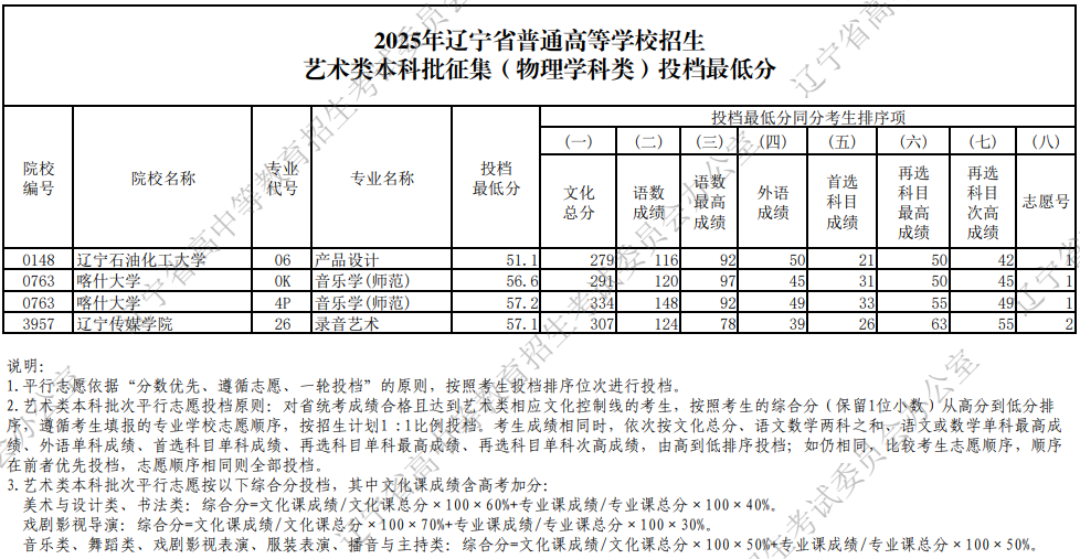 2025年遼寧省普通高等學(xué)校招生藝術(shù)類本科批征集投檔最低分