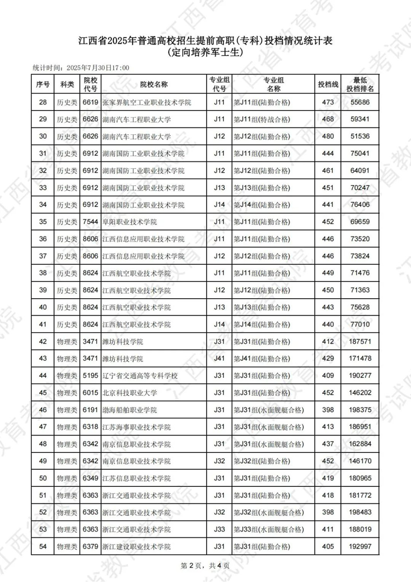 江西省2025年普通高校招生提前高職（?？疲┩稒n情況統(tǒng)計(jì)表