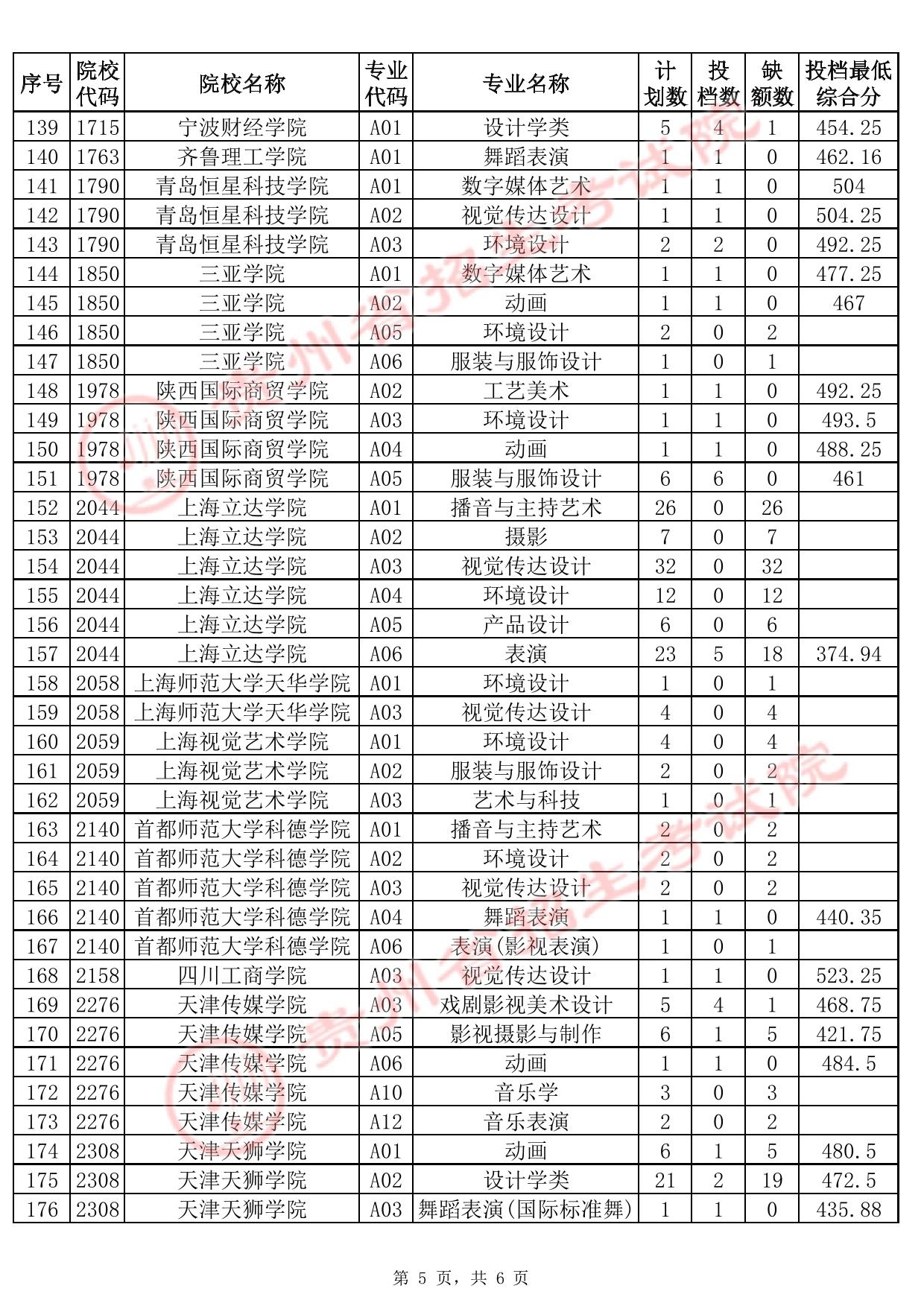 貴州省2025年高考藝術(shù)類本科批B段征集志愿投檔情況