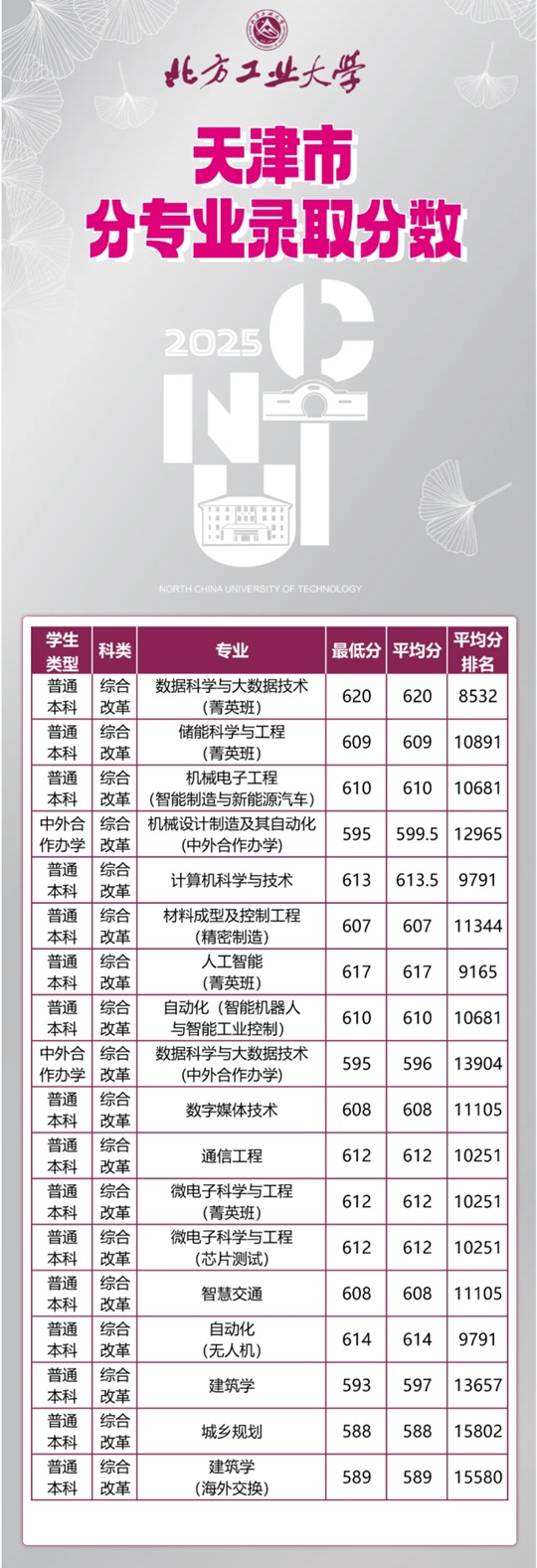 北方工業(yè)大學(xué)2025年天津市分專業(yè)錄取分?jǐn)?shù)