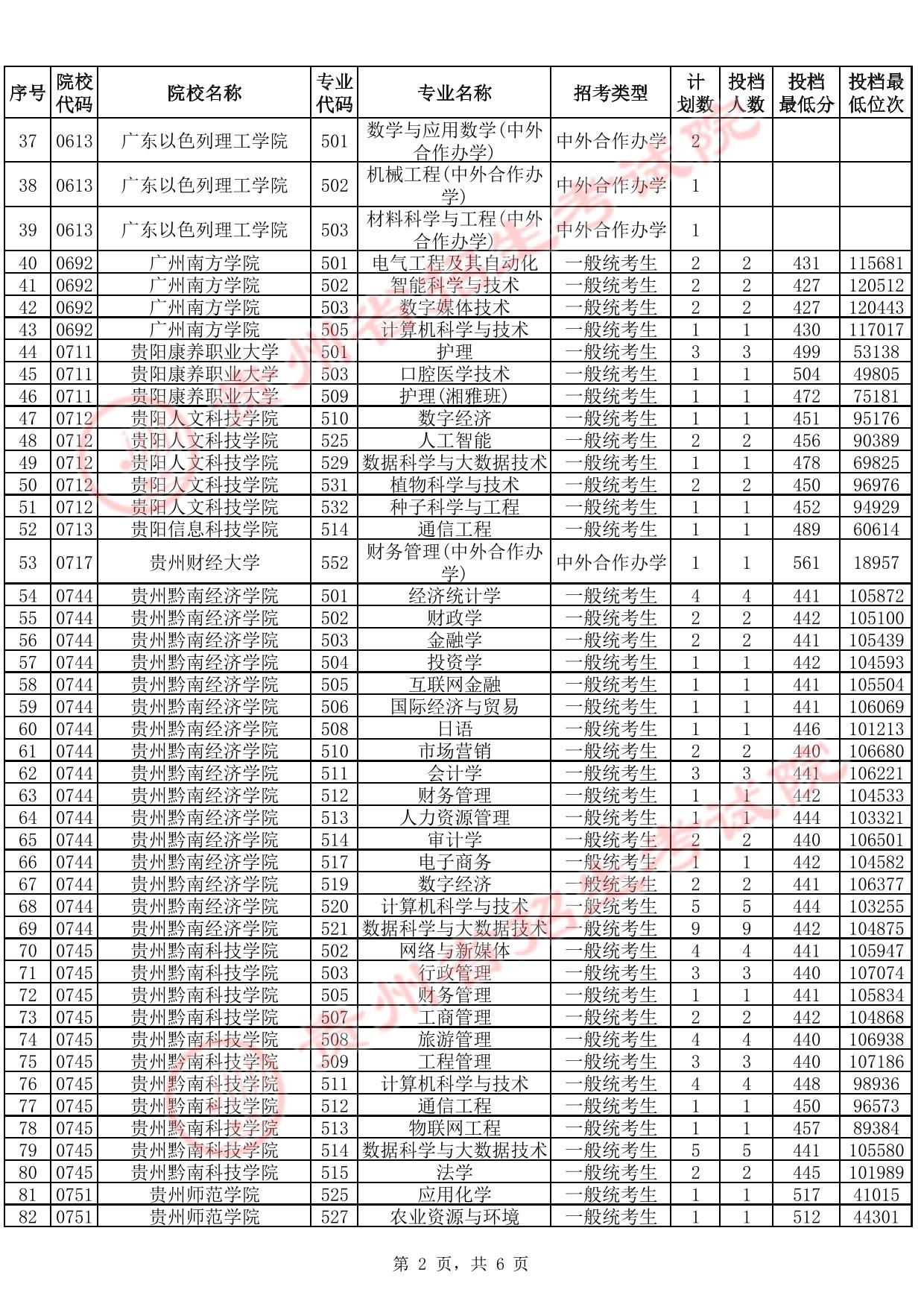 貴州省2025年高考本科批第2次征集志愿投檔情況（首選科目物理）(含分數(shù)線)