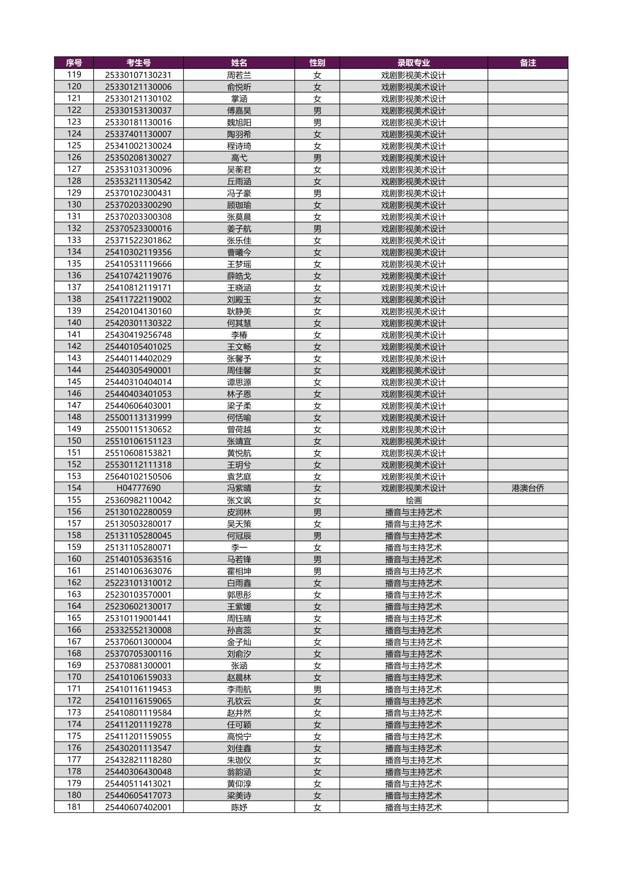 2025年上海戲劇學院本科新生錄取名單[藝術類?？紝I(yè)（含戲曲類省際聯(lián)考專業(yè)）
