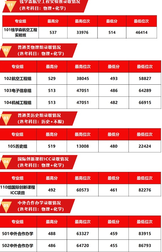 西安航空學院2025年陜西省本科批錄取情況