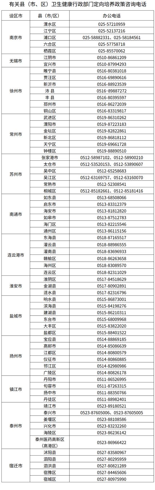 江蘇：2025年農(nóng)村訂單定向醫(yī)學(xué)生免費培養(yǎng)政策咨詢電話