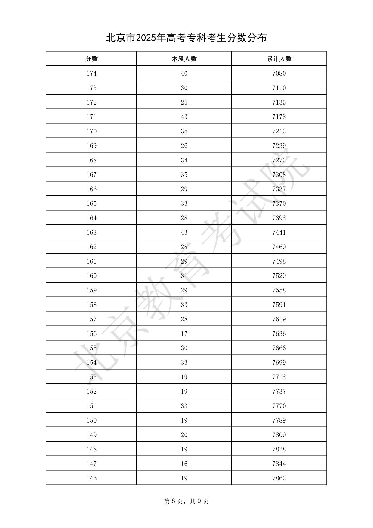 北京市2025年高考?？瓶忌?jǐn)?shù)分布