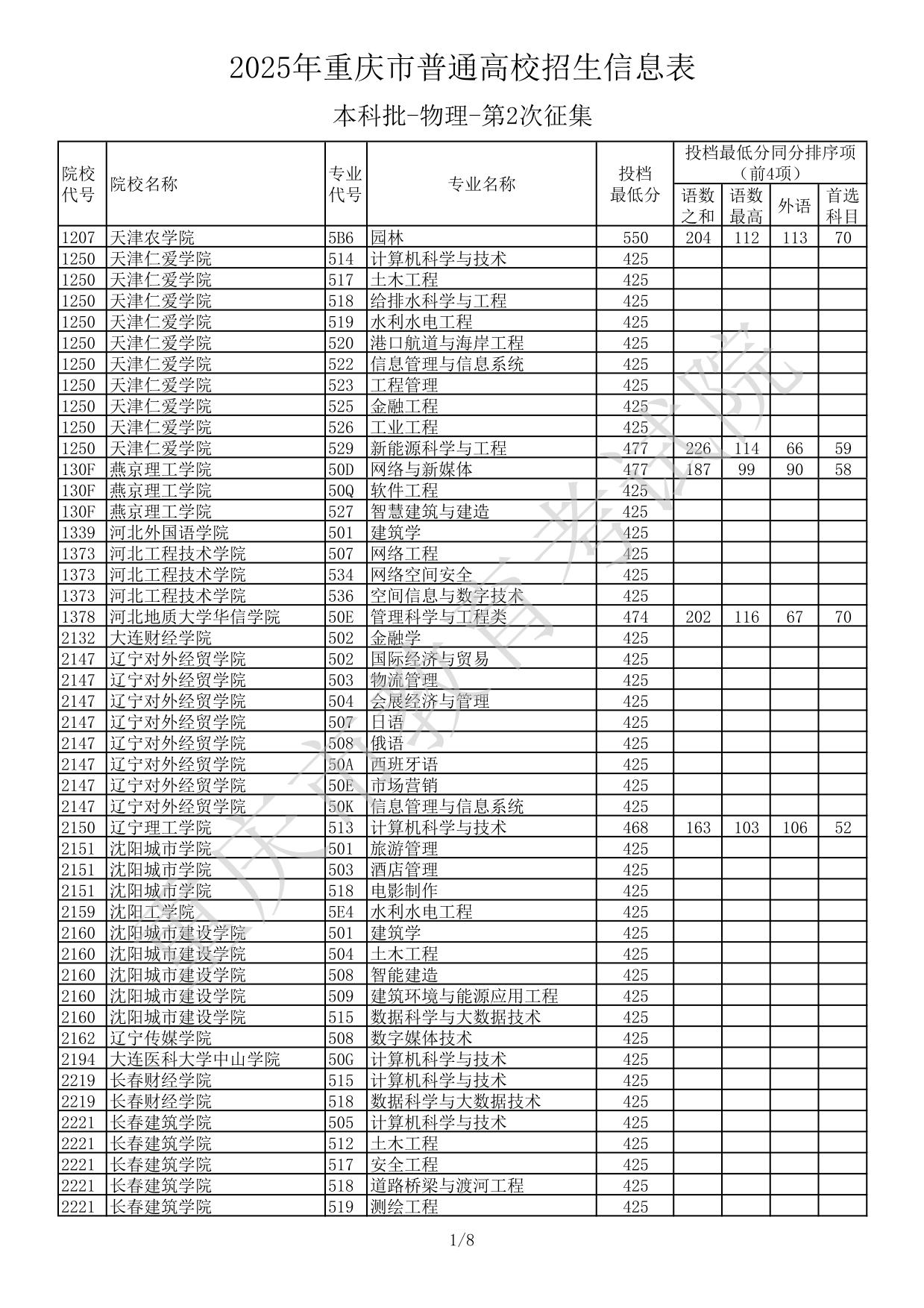 2025年重慶市普通高校招生信息表本科批-物理-第2次征集(分?jǐn)?shù)線)