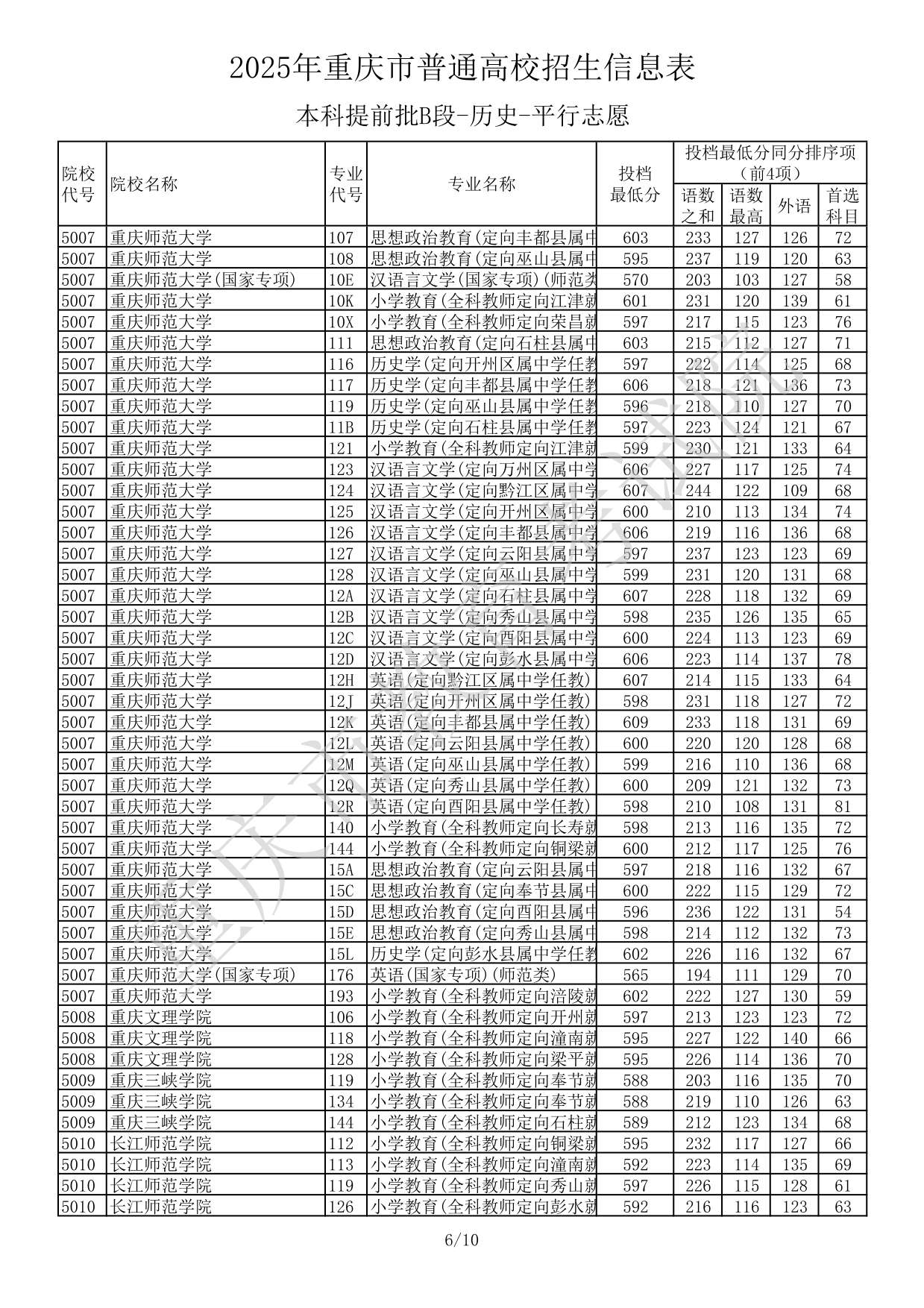 2025年重慶市普通高校招生信息表本科提前批B段-歷史-平行志愿