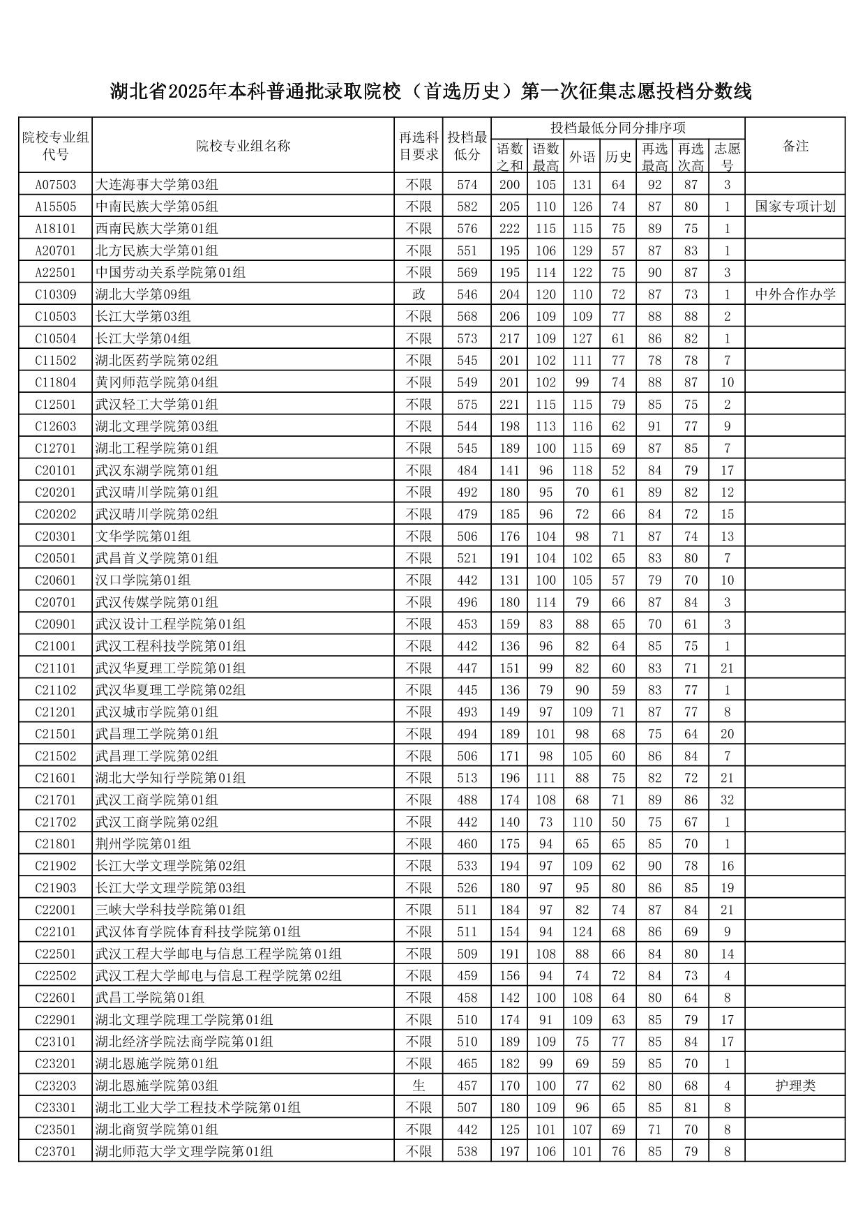 湖北省2025年本科普通批錄取院校（首選歷史）第一次征集志愿投檔分?jǐn)?shù)線
